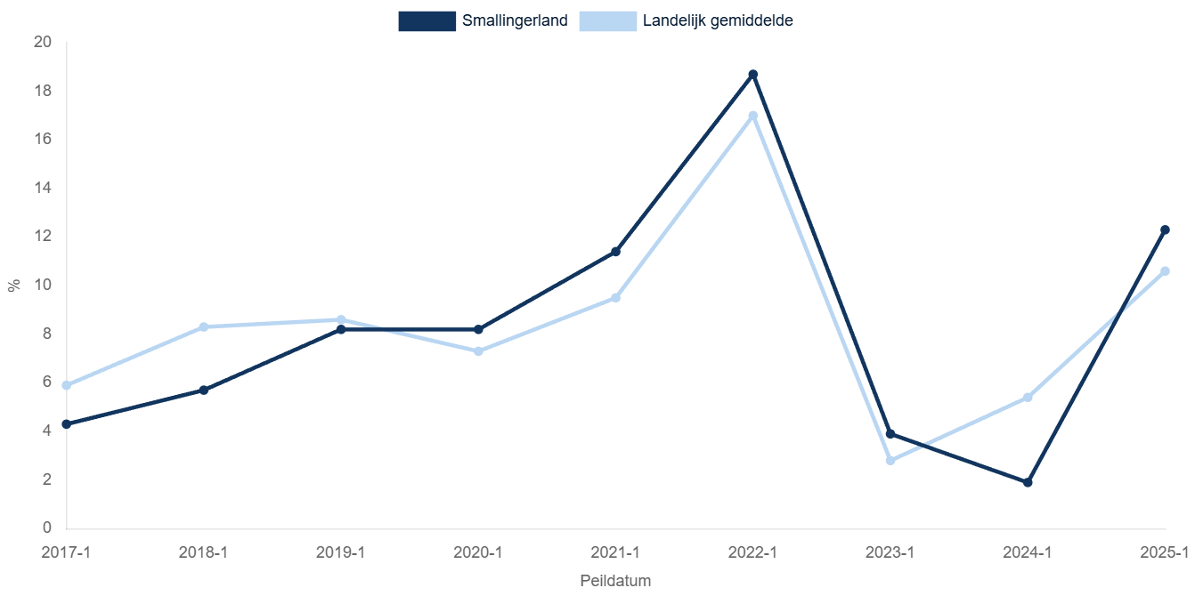 Grafiek met de gemiddelde marktontwikkeling van de woningen