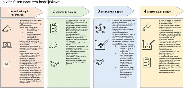 Afbeelding met schema in 4 fasen naar een bedrijfskavel