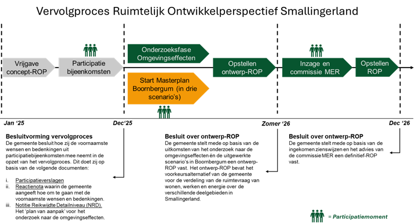 Vervolgprces ROP Smallingerland 